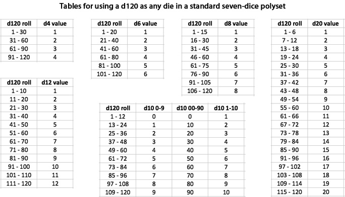 Tables for using d120 dice for other dn values